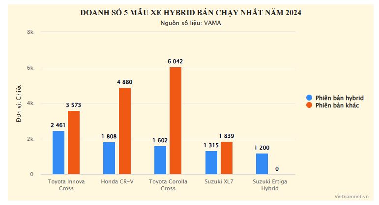 doanh-xe-xe-hybrid